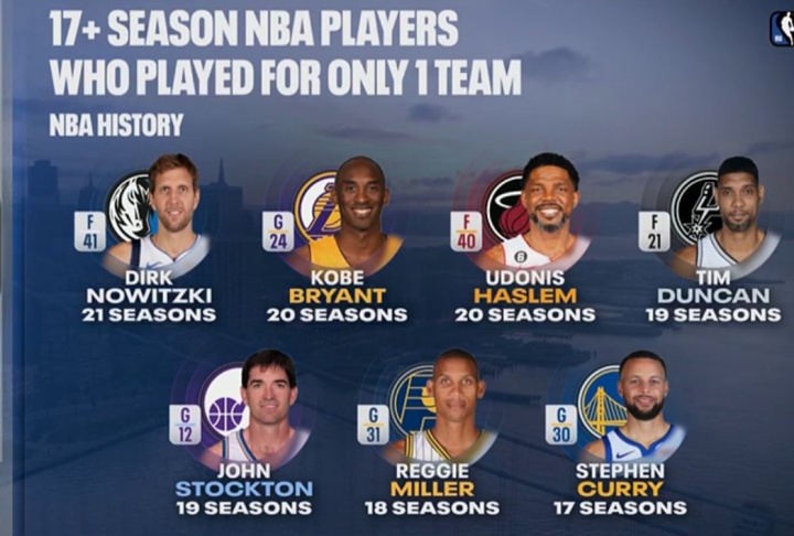 球探体育比分网-忠诚！一人一城17+赛季名单：司机&amp;科比&amp;邓肯领衔 现役仅库里