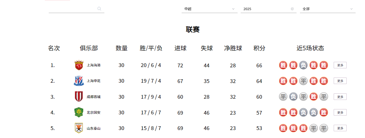 球探体育下载-中超26赛季前五强外援实力排名:泰山第四,海港第二